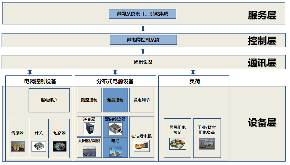 智能儲能系統(tǒng)